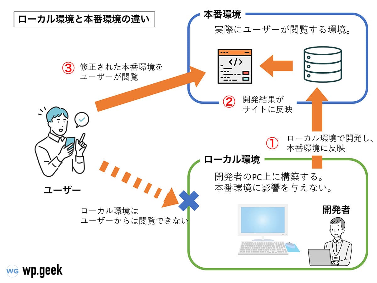 ローカル環境と本番環境の違い